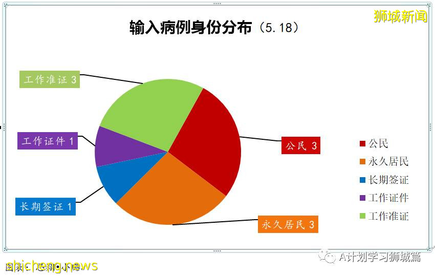 5月19日，新加坡疫情：新增38起，其中社區34起，輸入4起；新加坡預計8月初將有470萬人接種首劑疫苗