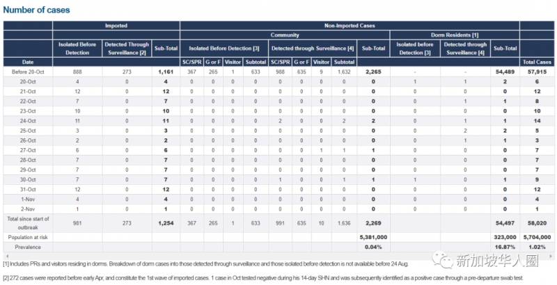 今9例！新加坡馬勞猝死宿舍！日夜操勞沒休息，倒地前還在談工作