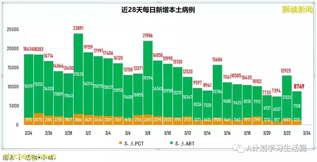 新增8478起,目前住院病患873人;新加坡大幅放宽防疫措施,果断迈向与冠病共存