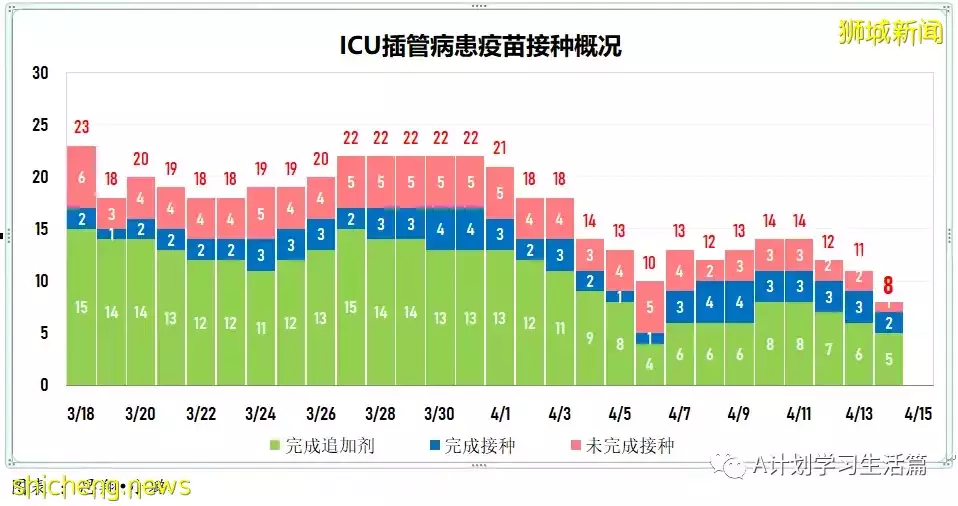新增3404起，住院病患280人；新加坡每日新增继续回落