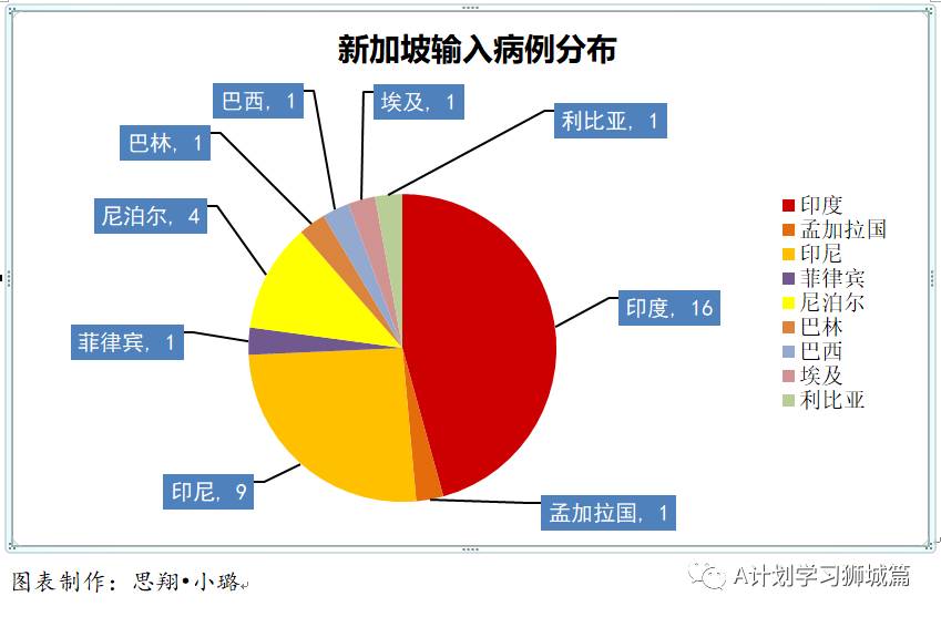 4月18日，新加坡疫情：新增23起，其中社區1起，輸入22起；接種後年輕人現發燒副作用居多
