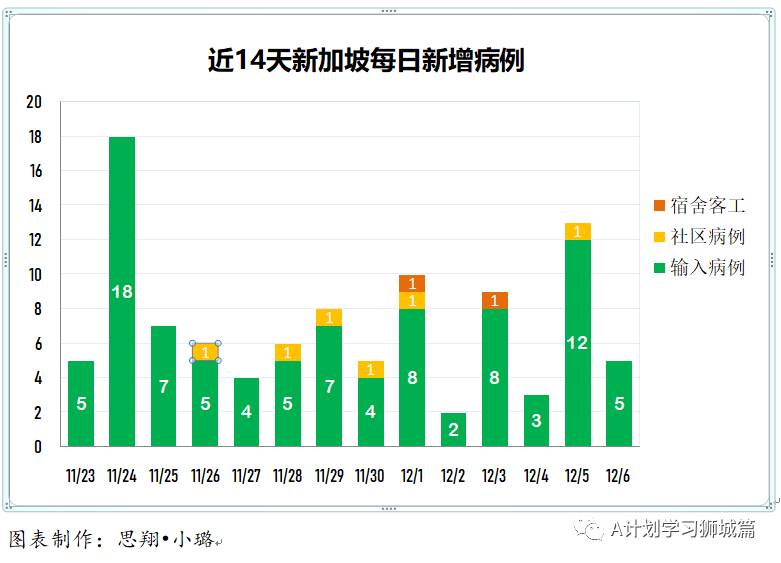 12月7日，新加坡疫情：新增13起，全都是境外輸入病例