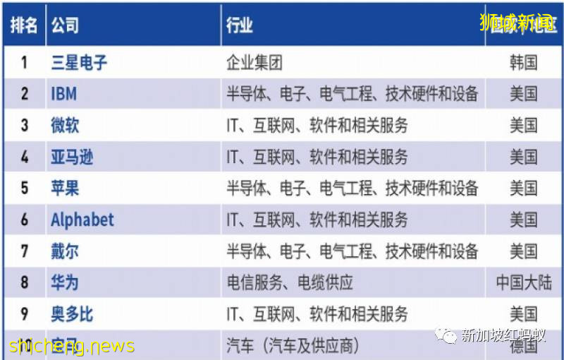 《福布斯》2021年全球最佳雇主榜　新加坡有三家公司上榜