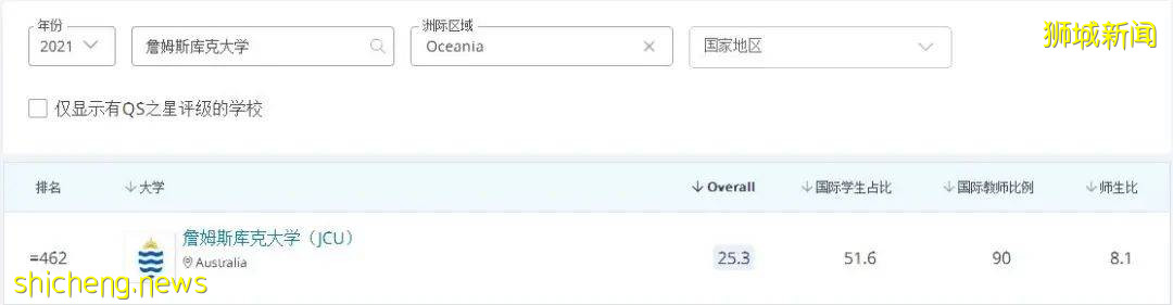 留學新加坡私立大學讀商科,認准AACSB認證