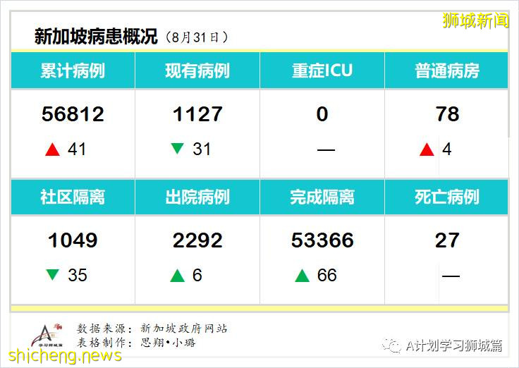 9月1日，新加坡疫情：新增40起，其中社區1起，輸入7起 ；新增出院72起