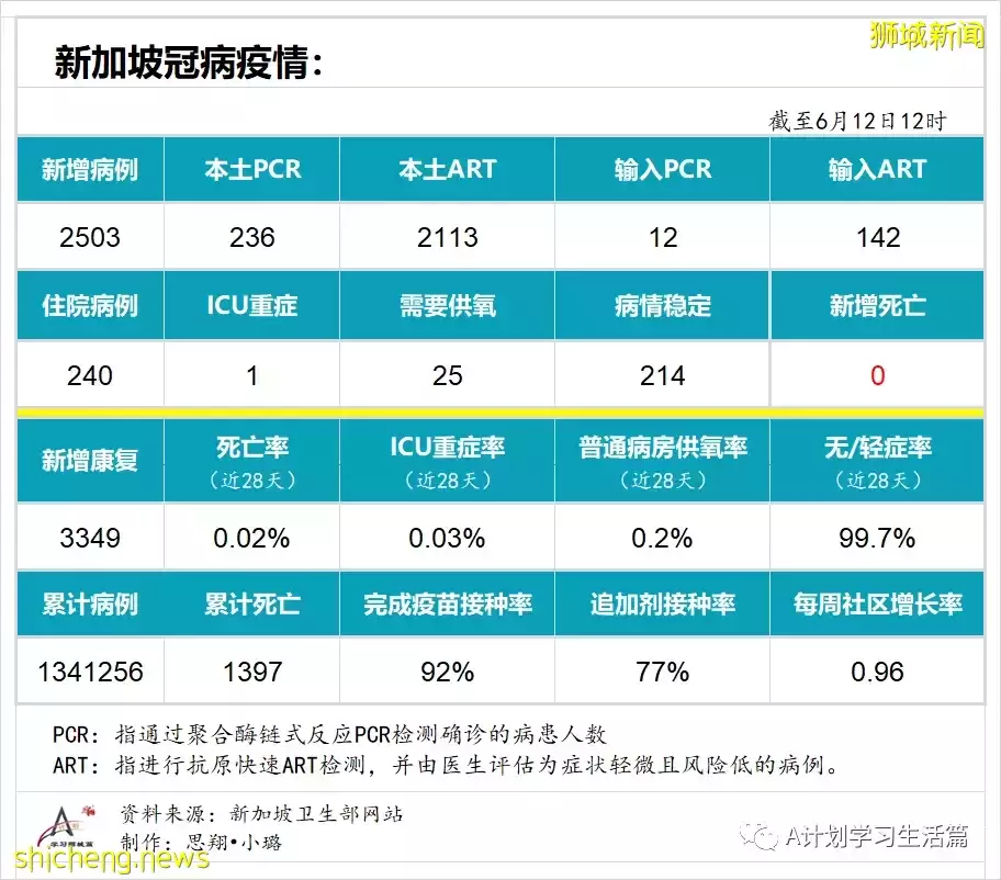 新增2503起，没有人去世；新加坡ICU重症病患仅剩1人