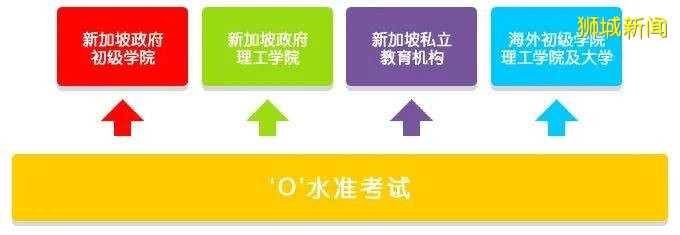 爲什麽新加坡“O”水准考試是世界名校“黃金跳板”