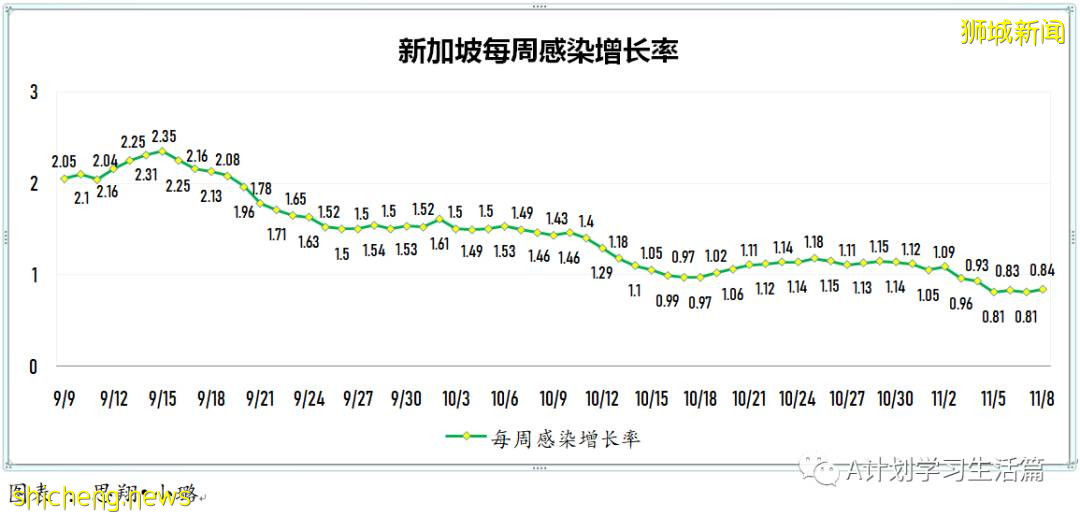 11月8日,新加坡新增2470起,其中社區2307起,宿舍客工156起,輸入7起,14人因冠病並發症去世