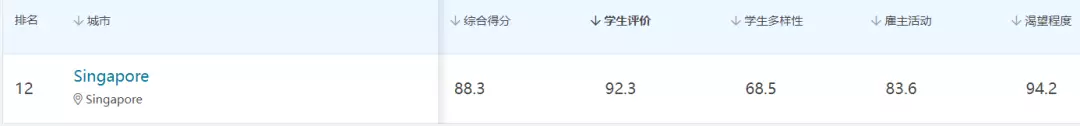 全球最佳留学城市,新加坡竟排第13!小学报名首日,这两所“爆”了