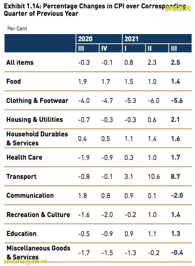 新加坡公司高管为三餐温饱打电话求助！“工资跟不上涨价...”