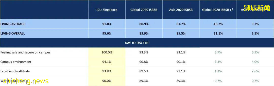 最新國際學生晴雨表調查結果出爐,新加坡校區多領域滿意度高于90%