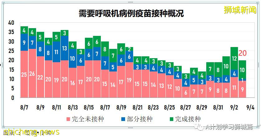 9月4日，新加坡疫情：新增259起，其中本土253起，輸入6起，樟宜醫院再次出現感染群