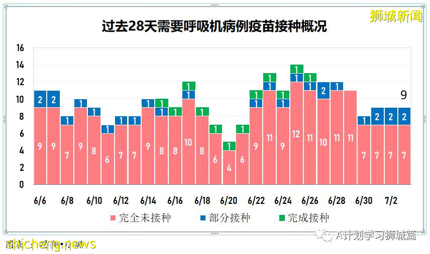 7月4日，新加坡疫情：新增11起，其中社區1起暫無關聯，輸入10起