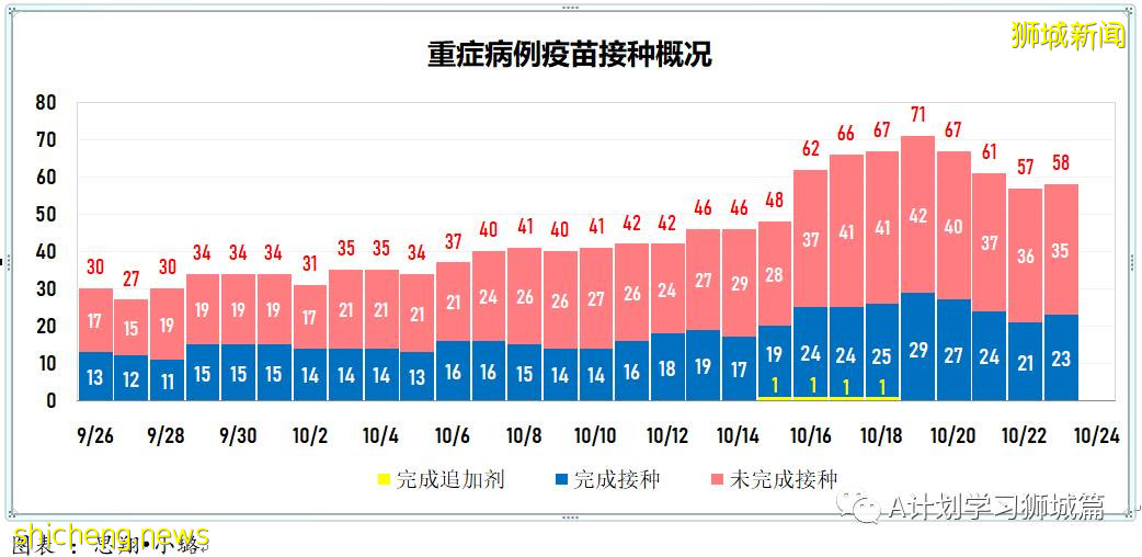 10月24日，新加坡新增3383起，其中社區2708起，宿舍客工667起，輸入8起；本地15人因冠病並發症逝世