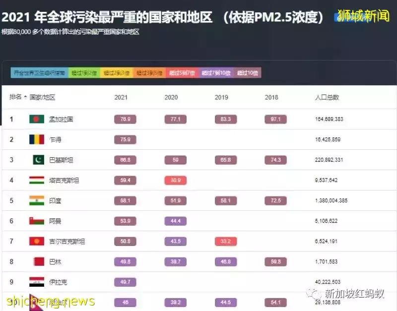 全球97%的城市空氣質量不達標，新加坡也不例外