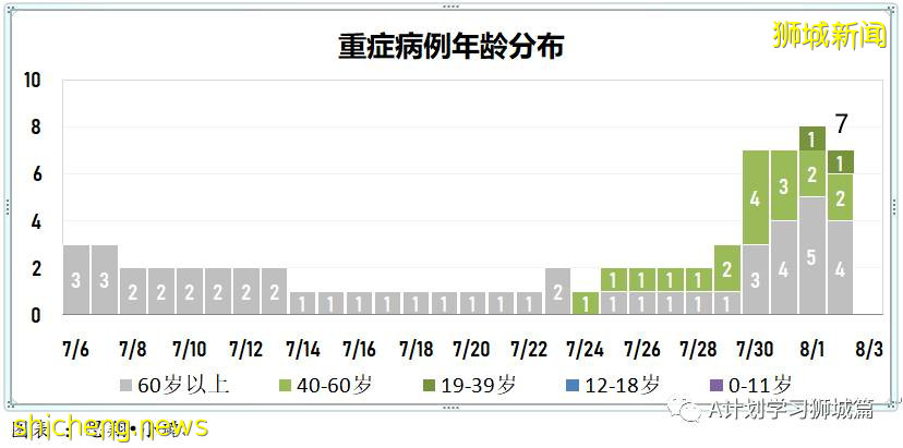 8月3日，新加坡疫情：新增102起，其中本土98起，輸入4起；新光學校一名學生確診