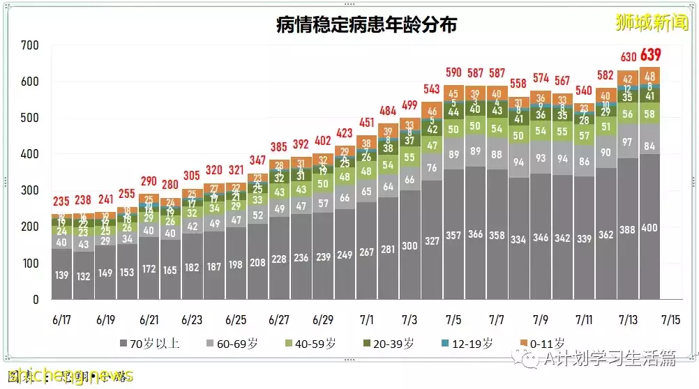 新增10526起，3人去世；新加坡出现首名本地公民确诊猴痘
