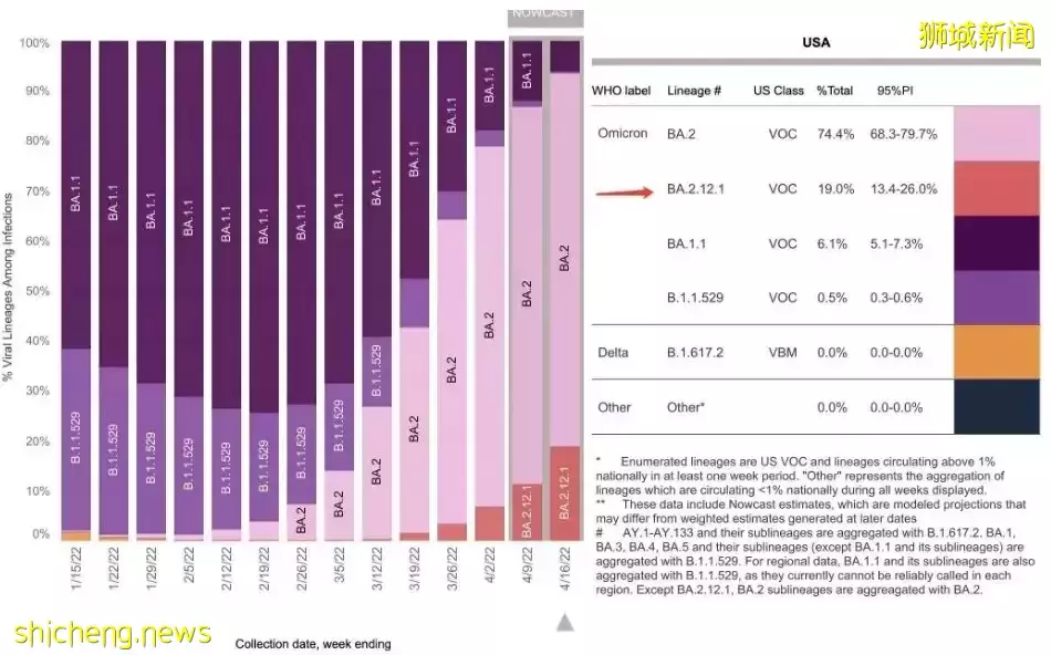 傳播最快的新冠變種出現了!新加坡還會收緊嗎?有專家預測疫情8月結束