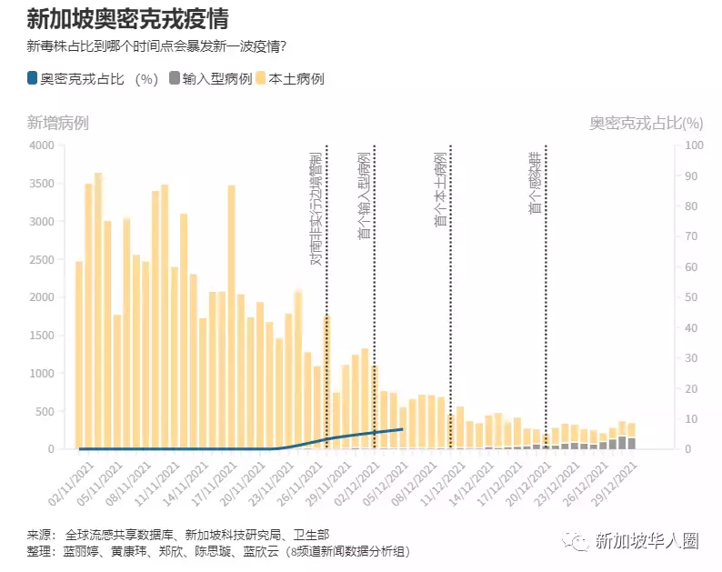 311例，奧密克戎病例激增！新加坡專家：目前防疫措施足以應對