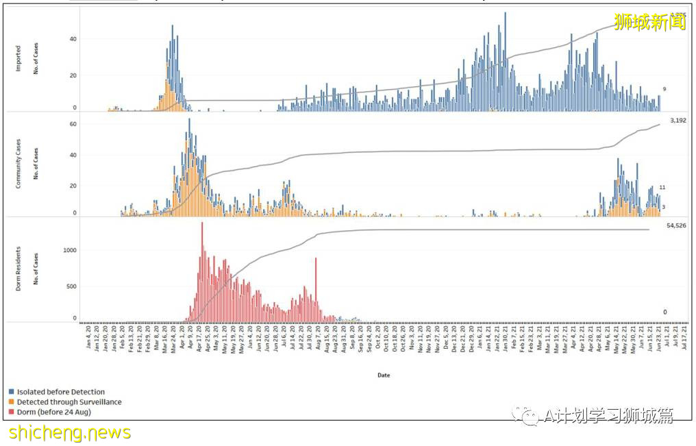6月25日，新加坡疫情：新增20起，其中社區15起，輸入5起;12至39歲外籍人士7月2日起可接種疫苗