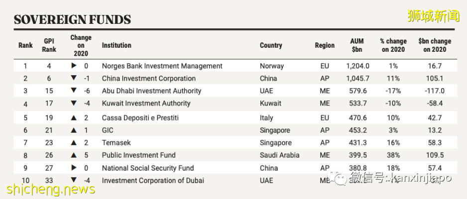 新加坡GIC是亚洲最大、最神秘的投资者,到底有多厉害