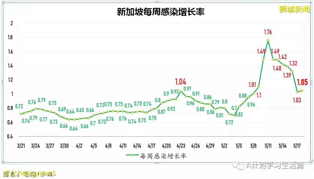 新增4578起，有2人去世；新加坡4月的冠病病例都是奧密克戎毒株，其中2起輸入病例是BA.4毒株