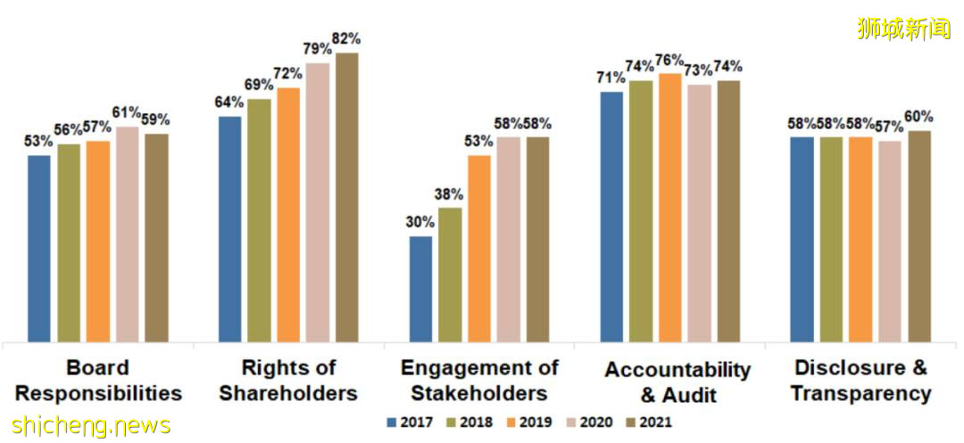 解析:2021新加坡上市公司治理及透明度指数为什么会提升