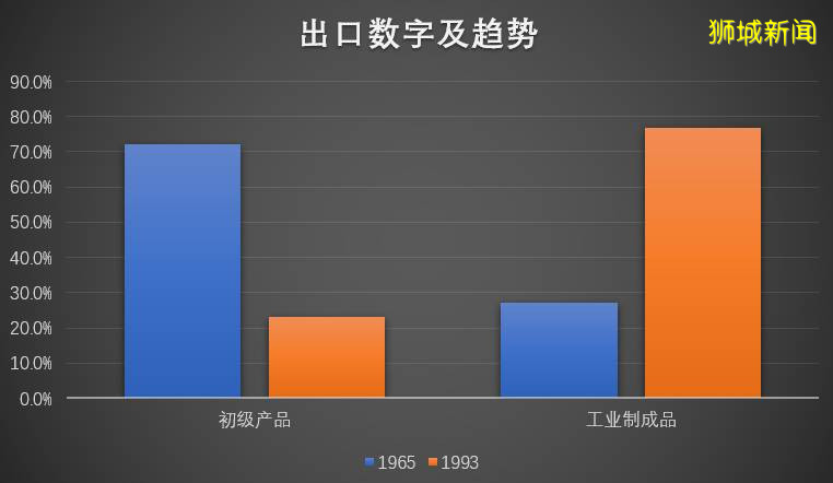 闯进亚洲四小龙,新加坡靠的是什么