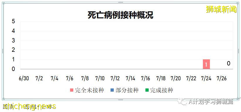 7月28日,新加坡疫情:新增136起,其中本土130起,輸入6起;又有5所小學3所中學出現確診病例