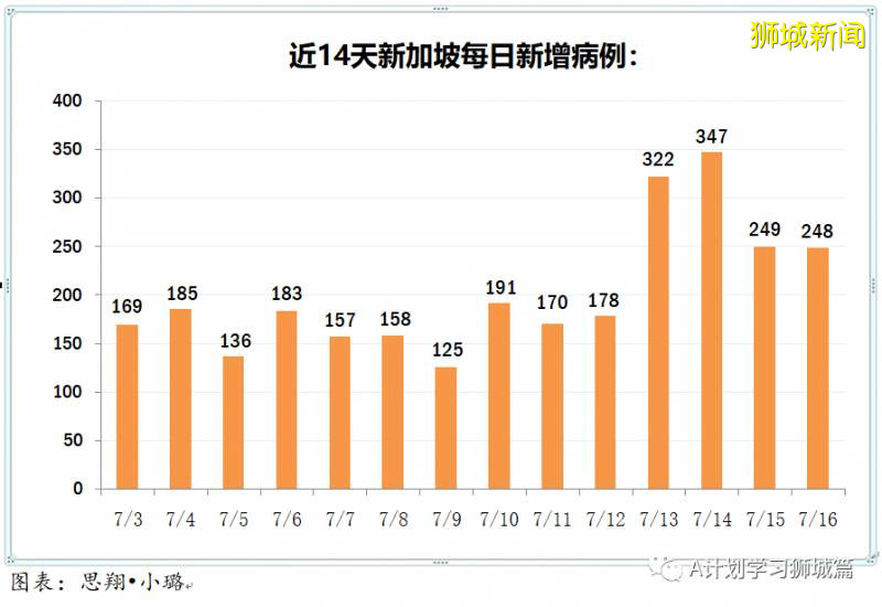 今日疫情【新加坡】：新增病例327起，其中社區病例9起，累計47453起，新增出院268起