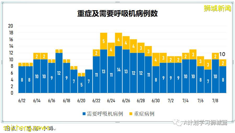 7月10日，新加坡疫情：新增6起，全是境外輸入病例