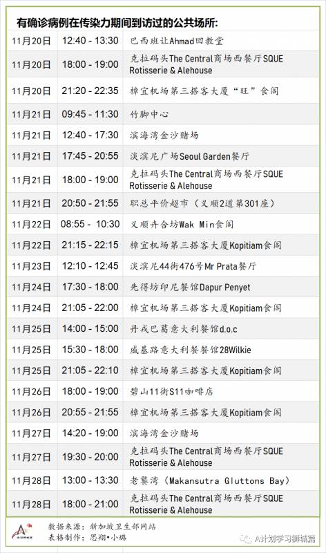 12月5日，新加坡疫情：新增13起，其中社區1起爲之前已隔離人員，輸入12起