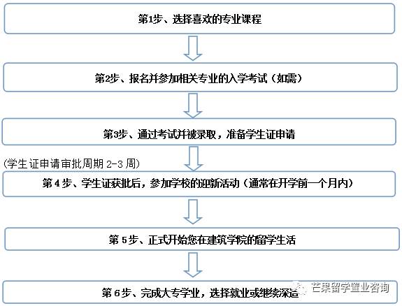 留學新加坡各階段攻略
