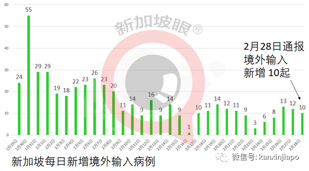 今增12 | 同个公司上班、宿舍居住，新加坡5天内第二起无症状确诊病例