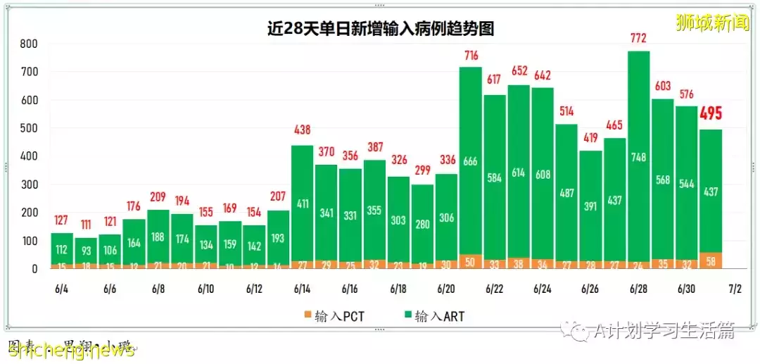 新增7952起，有1人去世；新加坡每周病例傳播率連續三天下降至1.55