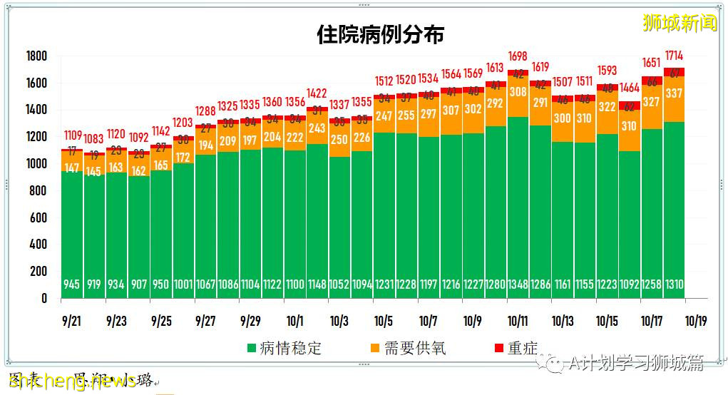 10月18日，新加坡新增2553起，其中社區2008起，宿舍客工544起，輸入1起；六人死于冠病並發症