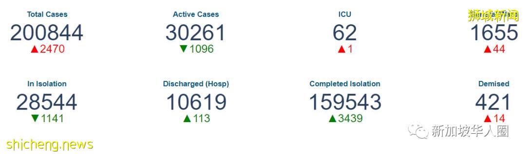 3496例,9人死,新加坡考慮讓未接種疫苗者,感染後自付醫藥費