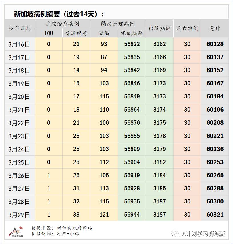 3月30日,新加坡疫情:新增26起,全是輸入病例;輝瑞莫德納效力達90%,能有效預防無症狀