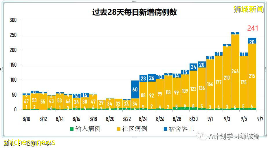 9月7日，新加坡疫情：新增332起，其中本土328起，輸入4起；同住戶成員間感染的病例占57％