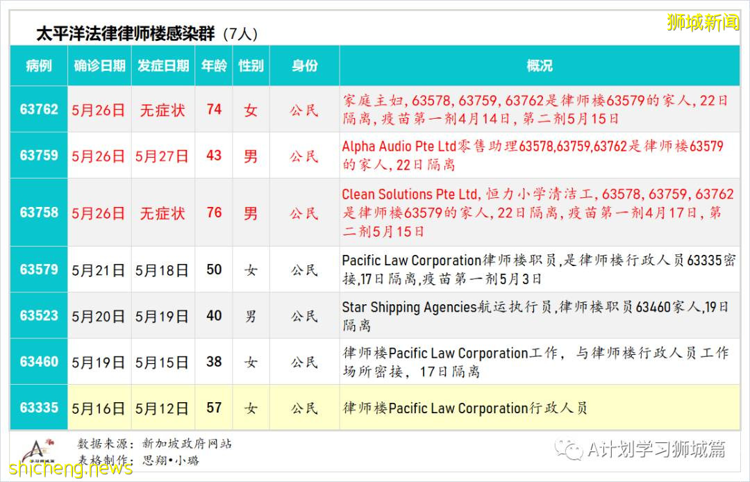 5月28日，新加坡疫情：新增30起，其中社區15起，輸入15起; 新加坡下階段將開放給學生接種疫苗