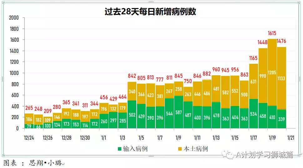 新增1472起,奧密克戎本土新增1001起;新加坡每周病例增長率2.17,攀升到四個月來新高