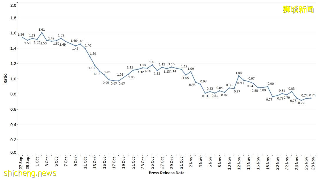 1761確診,6死亡;默沙東冠病口服藥減低住院死亡風險功效只有30%