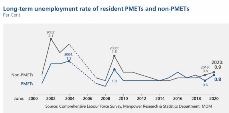 新加坡走了10多萬外國工作者!月薪中位數首次下降,這些崗位正缺人