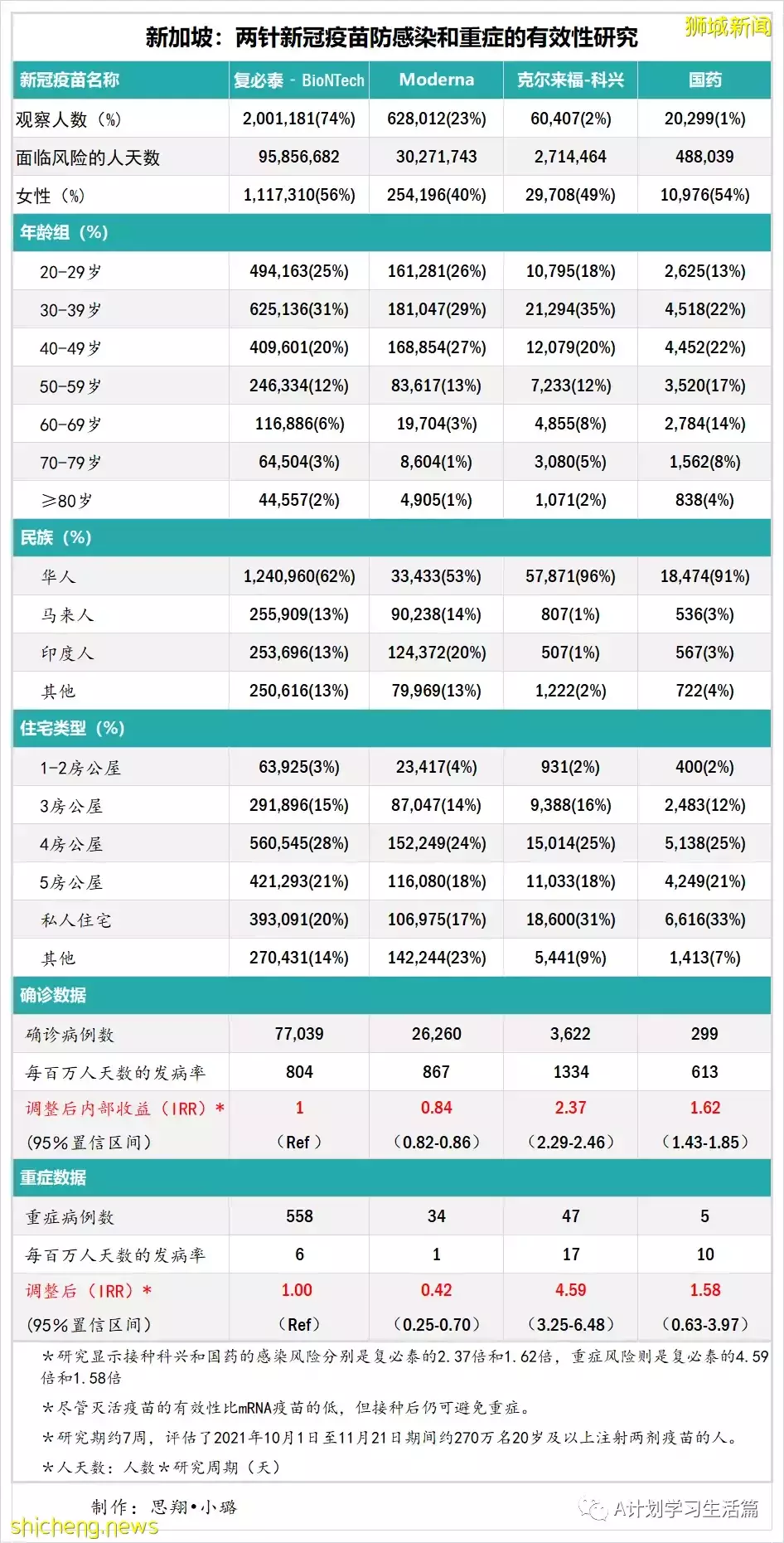 新增2480起，住院病患261人；新加坡270萬接種兩針不同新冠疫苗者 防感染和重症事實數據