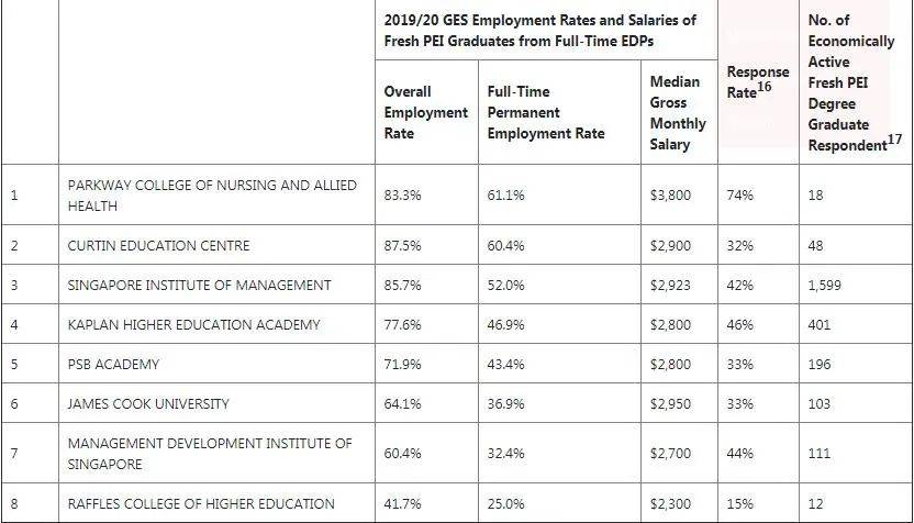 最新新加坡私校畢業生就業調查報告發布！看起來