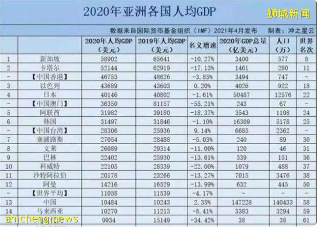 新加坡人均GDP问鼎亚洲之冠、全球第七，中国未进亚洲前十