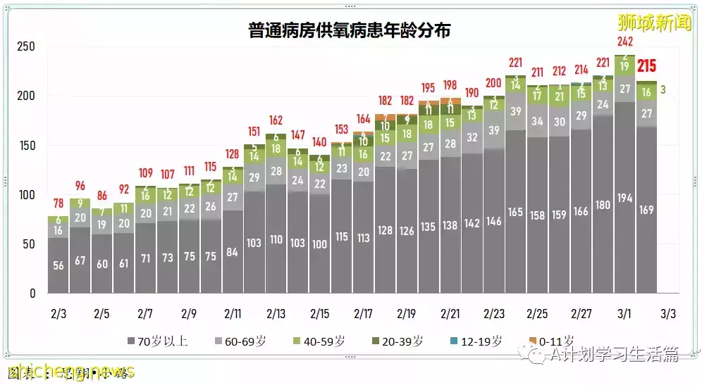 新增18162起，目前住院病患1685人；新加坡24萬5歲至11歲童已接種至少一劑冠病疫苗