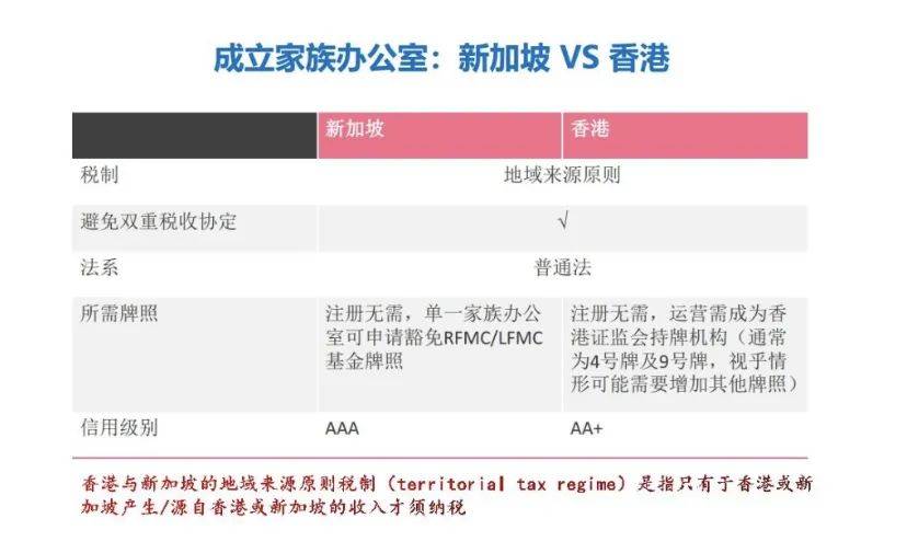 在新加坡設立家族辦公室與在香港設立有何區別