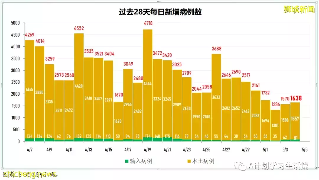 新增4733起，住院病患231人；首批諾瓦瓦克斯冠病疫苗已經運抵新加坡