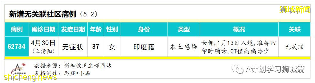 5月3日,新加坡疫情:新增17起,其中社區10起,輸入7起;8起與陳笃生醫院感染群有關,2起是早前確診病例接觸者